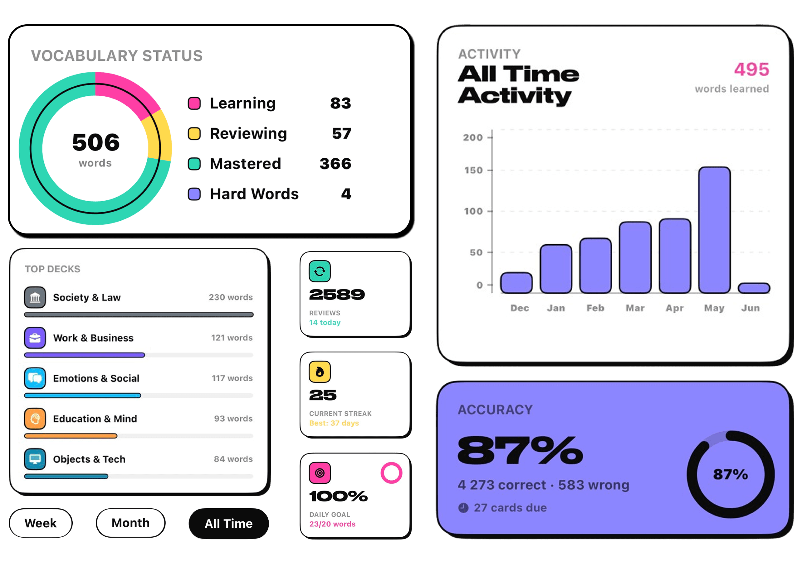 Your learning stats in Vocaland